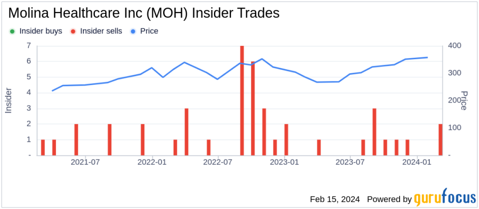 Molina Healthcare Inc CFO Mark Keim Sells 15,000 Shares