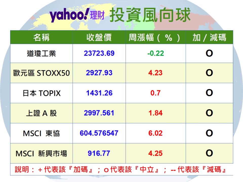 投資風向球