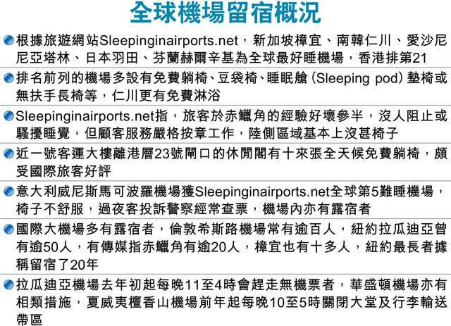 設備佳吸露宿者「長住」 機場怎應對？