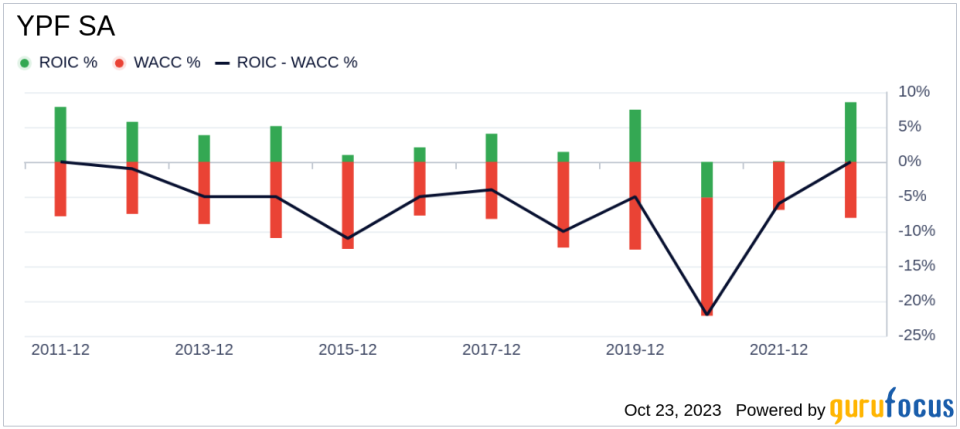 YPF SA (YPF): An Extensive Analysis of its Overvaluation