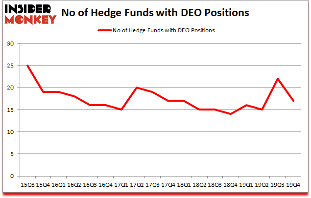 Is DEO A Good Stock To Buy?