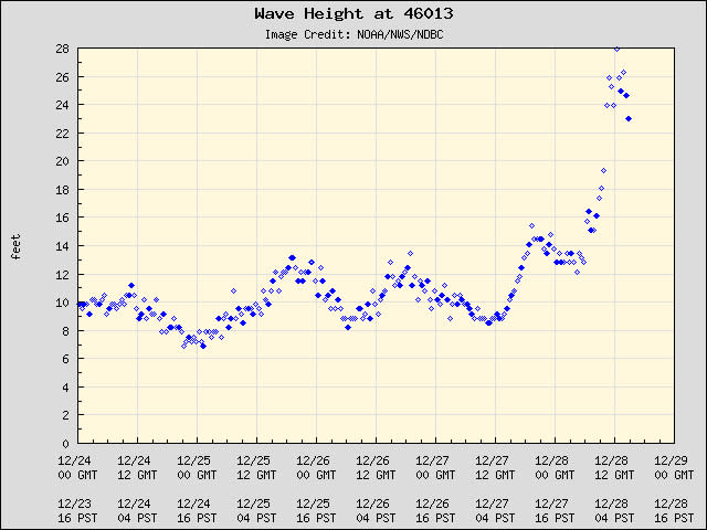 The Bodega Bay buoy reported waves up to 28 feet.