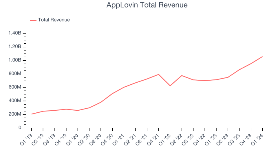 AppLovin Total Revenue