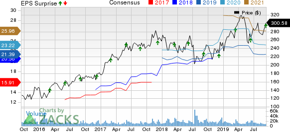 Broadcom Inc. Price, Consensus and EPS Surprise