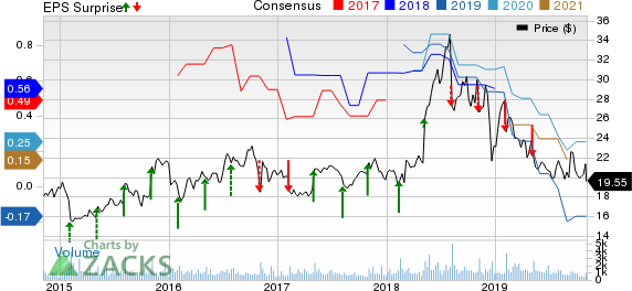 Luminex Corporation Price, Consensus and EPS Surprise