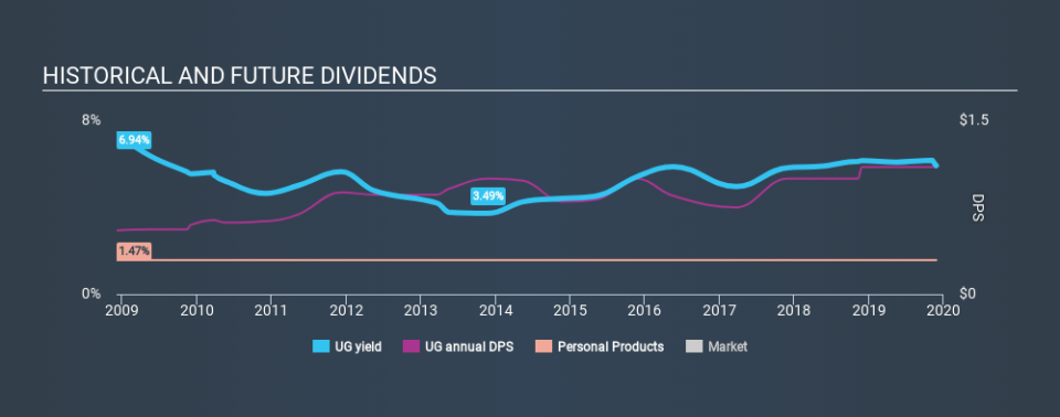 NasdaqGM:UG Historical Dividend Yield, November 27th 2019