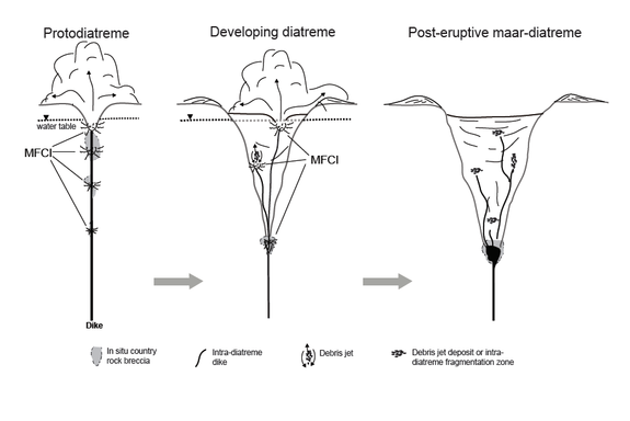 Revised model for diatreme growth, with explosive molten fuel– coolant interactions (MFCI) taking place over a range of depths, breaking up rock where the explosions take place, but being most effective at shallow depths. After the initial blas