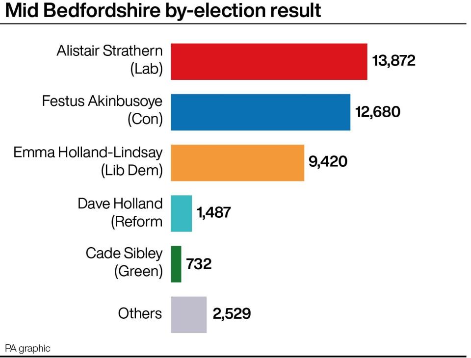 Mid Bedfordshire Result (PA)