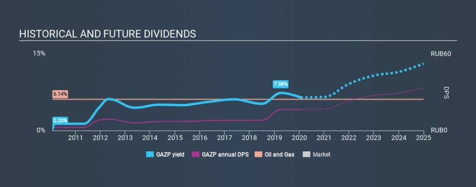 MISX:GAZP Historical Dividend Yield, January 19th 2020