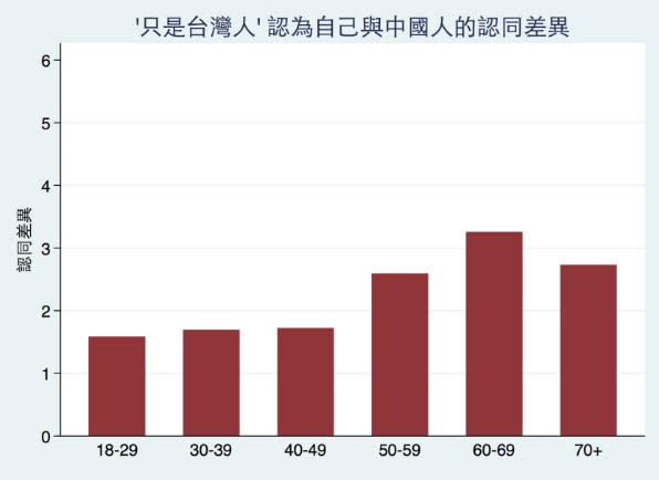 圖二：不同年齡層只認為自己是台灣人的受訪者眼中中國人和台灣人的族群差異 我們發現，18-29歲中只認為自己是台灣人的受訪者認為台灣人和中國人的族群差異最小（1.6分）。同時，他們對台灣人的印象相對於中國人的印象稍佳（請見圖二）。相較之下，60-69歲中只認為自己是台灣人的受訪者受訪者認為台灣人和中國人的族群差異很大（3.3分），並且對台灣人的印象相對於中國人的印象好很多。總體來說，年紀越長，只認為自己是台灣人的受訪者越認為台灣人與中國人差別大。北京常認為台灣的年輕世代因陳總統任內「去中國化」的影響而反中，但似乎不儘如此。