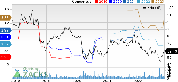 Blackbaud, Inc. Price and Consensus