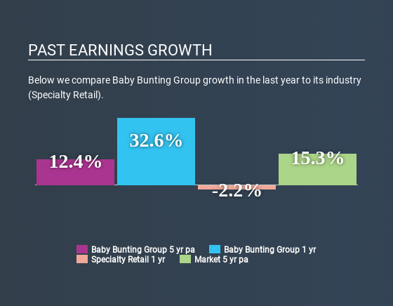 ASX:BBN Past Earnings Growth July 3rd 2020