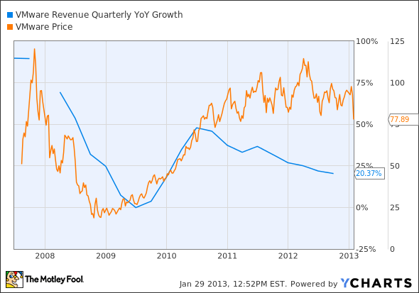 VMW Revenue Quarterly YoY Growth Chart