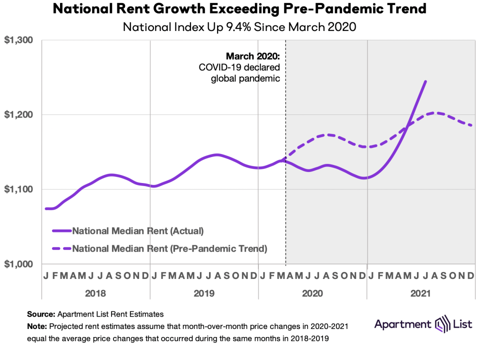 National rent growth