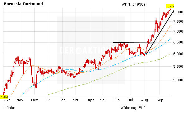 Borussia Dortmund muss heute auch in der Champions League liefern – Kursziel 9,00 Euro!