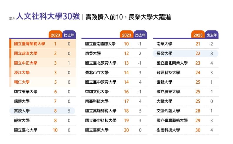 人文社科大學30強。遠見後製