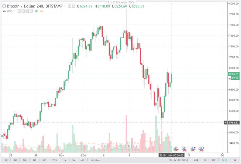 Bitcoin, grafico a 4 ore