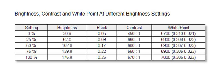 BenQ PD3220U brightness and contrast post-calibration