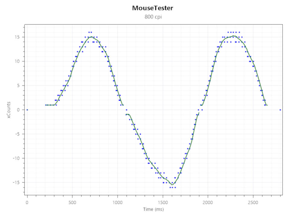 Mouse tracking charts for the Razer Viper V3 Pro gaming mouse