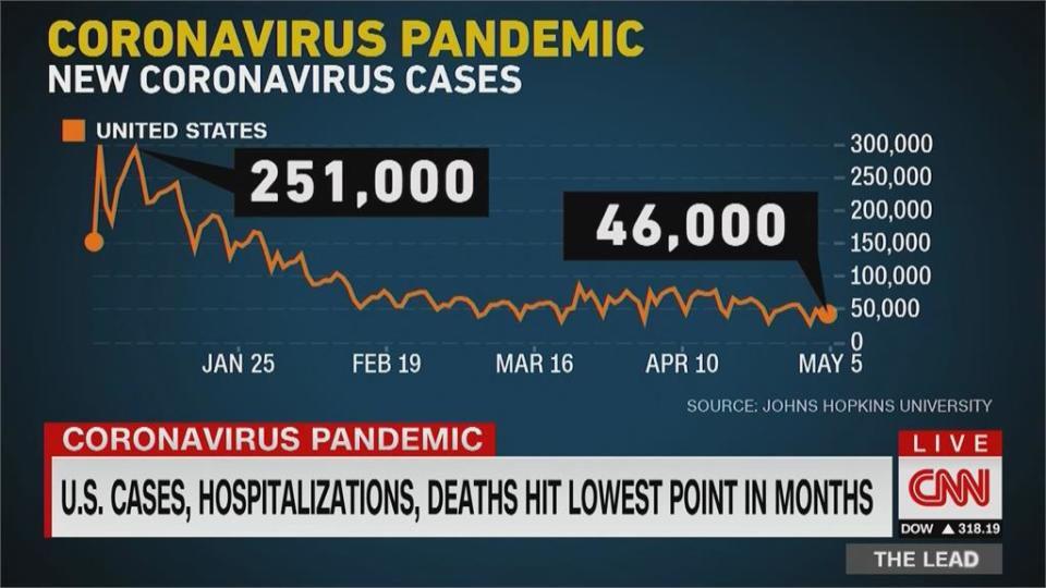 打疫苗奏效美國疫情趨緩　住院率與死亡率創新低