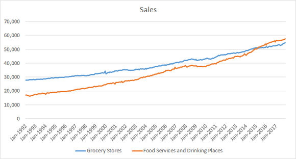 Grocery sales and dining out sales