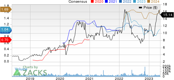 Gold Fields Limited Price and Consensus