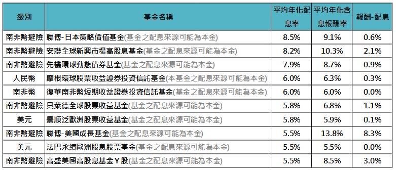 資料來源：Lipper，「鉅亨買基金」整理，僅包含成立滿5年以上之月配息基金，以當地貨幣計算，資料期間：2018/09/30~2023/9/30。基金的配息可能由基金的收益或本金中支付。任何涉及由本金支出的部份，可能導致原始投資金額減損。基金配息率不代表基金報酬率，且過去配息率不代表未來配息率；基金淨值可能因市場因素而上下波動。基金配息之年化配息率計算公式為「每單位配息金額÷除息日前一日之淨值×一年配息次數×100％」，年化配息率為估算值。