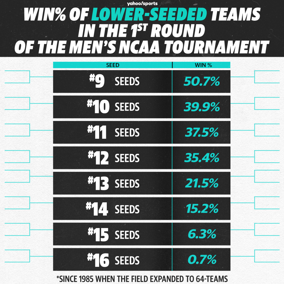 Here are the first-round winning percentages of lower-seeded teams throughout the modern history of the tournament. 