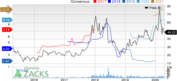 DAQO New Energy Corp. Price and Consensus