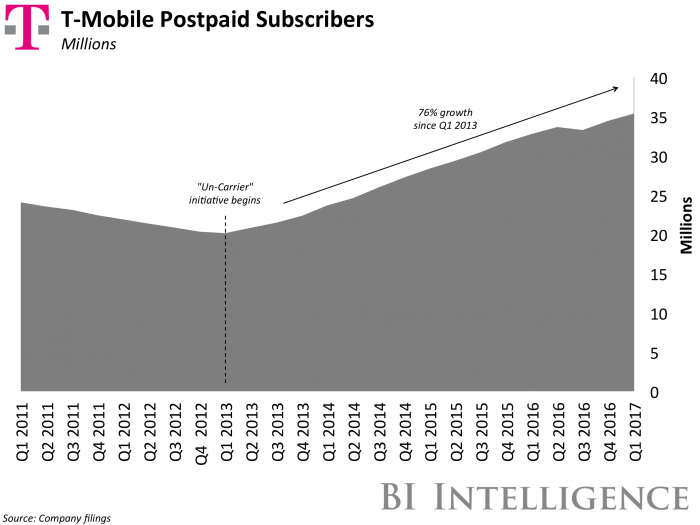 T Mobile Subs Q1 2017