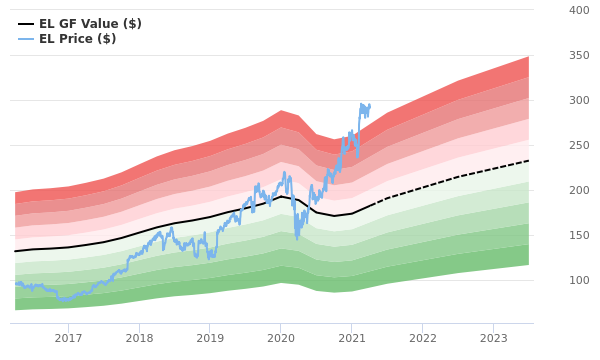 estee lauder market share