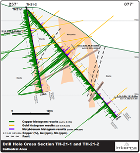 Cross-section view illustrating Cathedral Zone mineralized intercepts hole TH-21-1 and TH-21-2, Thane Project.