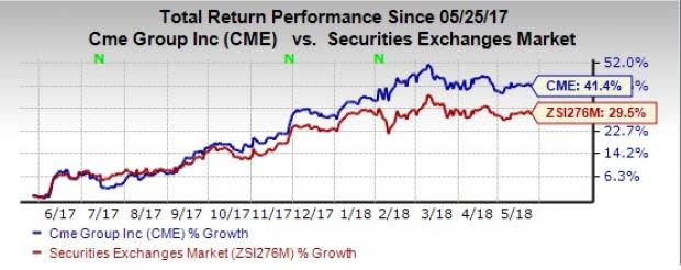 CME Group's (CME) solid fundamentals and initiatives to ramp up its growth profile are factors behind its impressive above 40% share price rally in a year's time.