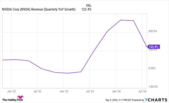 NVDA Revenue (Quarterly YoY Growth) Chart