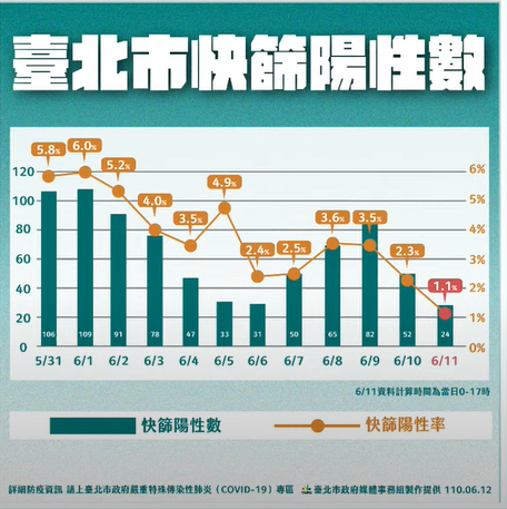 快新聞／北市各區快篩陽性率降至1.1%　柯文哲：雖疫情趨緩但各區感染數越來越平均