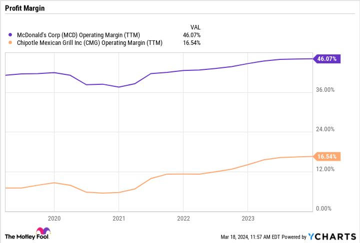 MCD Operating Margin (TTM) Chart