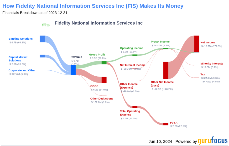 Fidelity National Information Services Inc's Dividend Analysis