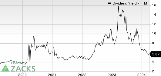 SL Green Realty Corporation Dividend Yield (TTM)