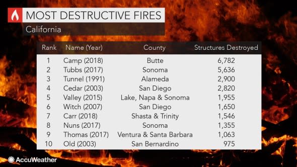 destructive fires