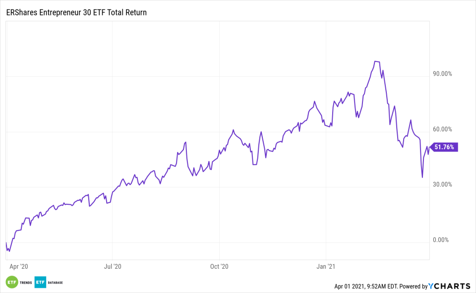 ENTR 1 Year Total Return