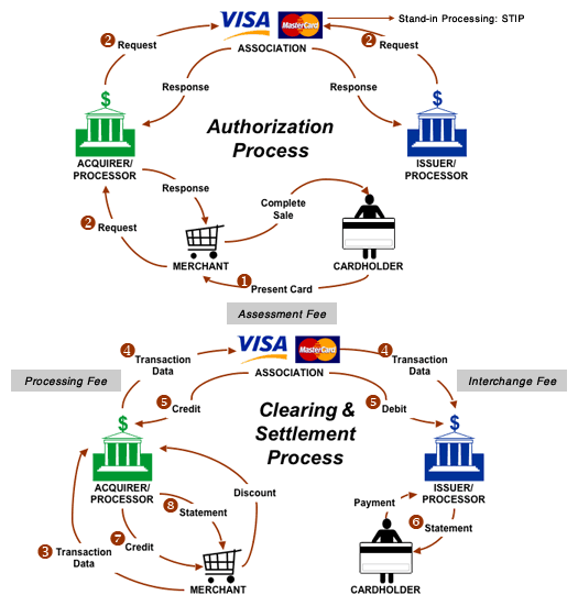 merchant processing