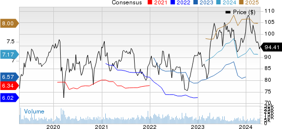 Novartis AG Price and Consensus