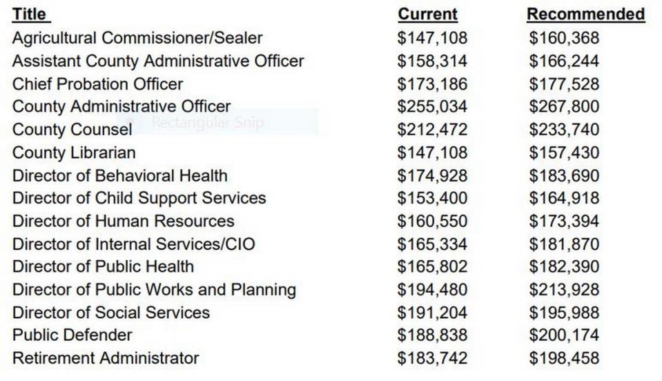 Pay increases for top Fresno County officials were approved during a Board of Supervisors meeting on Tuesday.