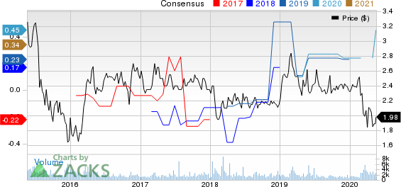 Atlantic Power Corporation Price and Consensus