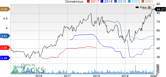 Itron, Inc. Price and Consensus