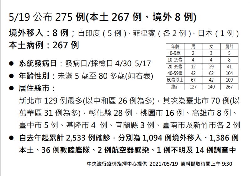 快新聞／大里豆漿伯、食品男「陽轉陰」解隔離　台中累計7例本土