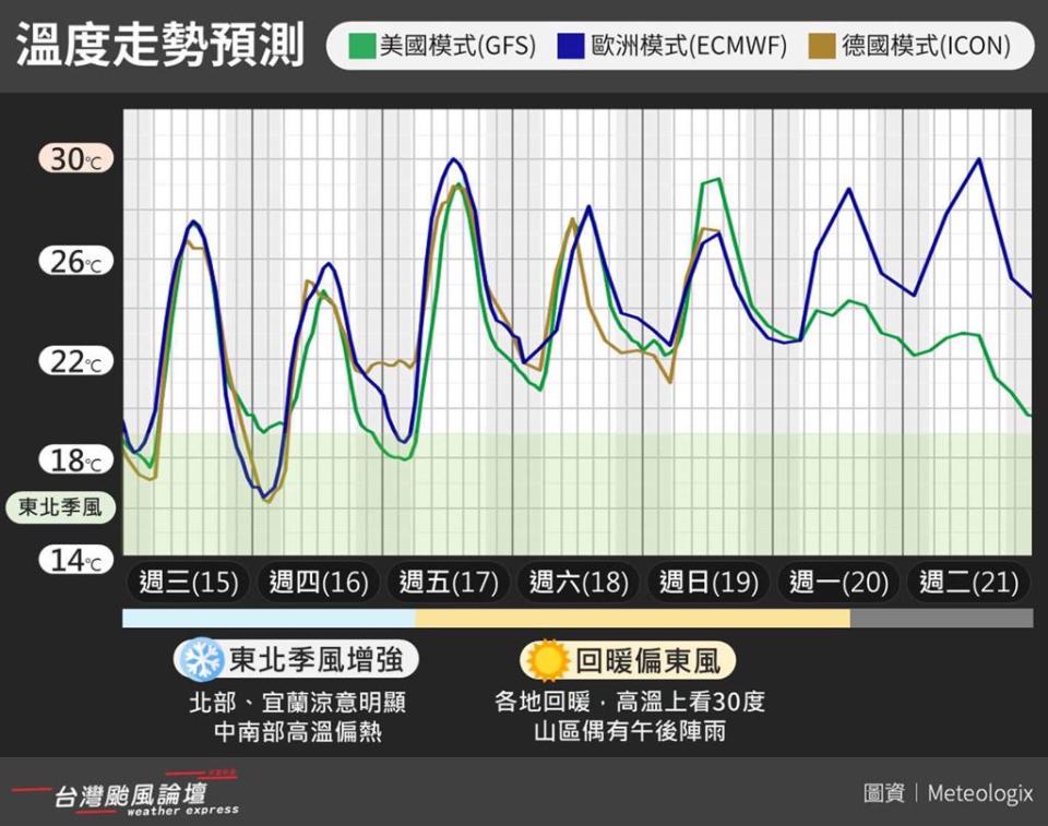 今天、周四東北季風偏強，北台灣涼意明顯。（翻攝自台灣颱風論壇｜天氣特急FB）