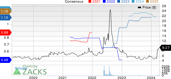 Siga Technologies Inc. Price and Consensus