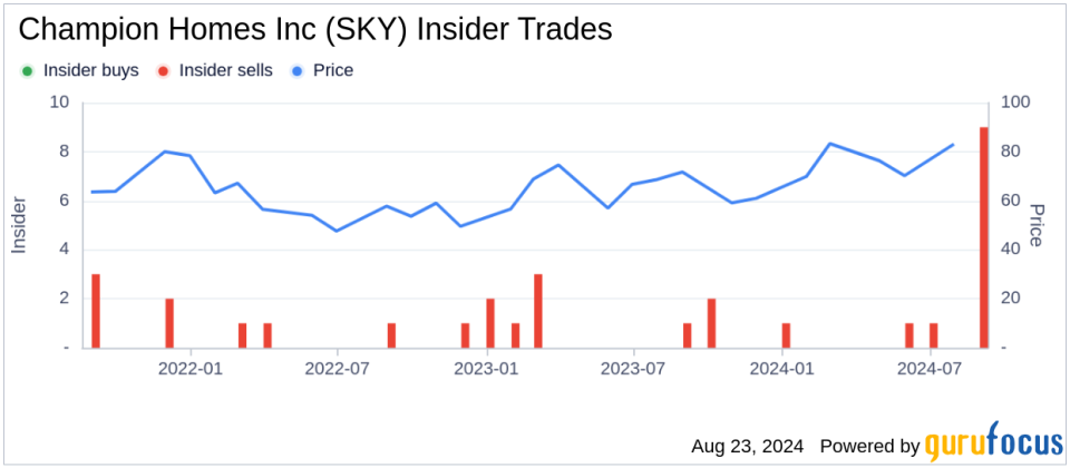 Insider sale at Champion Homes Inc (SKY): EVP, Operations Joseph Kimmell sells 2,964 shares