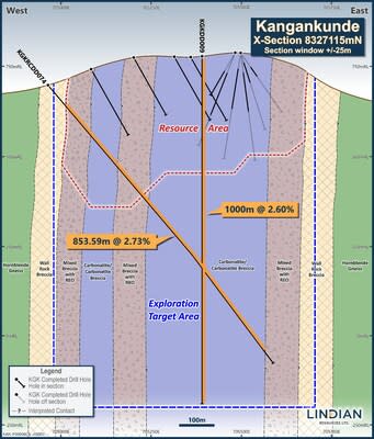 Figure 2: Cross Section 8327115mN showing Exploration Target area in relation to Mineral Resource Area and drill hole KGKRCDD074. (PRNewsfoto/Lindian Resources)